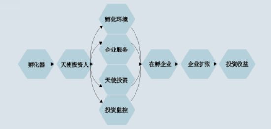 产业化探路 孵化有创业基因的蛋(3) 电子商务产业投资运营