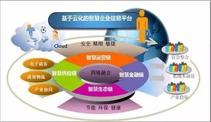 智慧产业园区与电子商务投资运营的深度融合