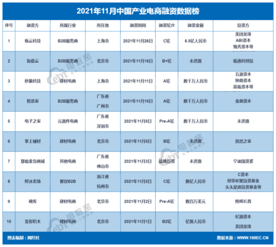 11月产业数字化融资超9亿元 钢宝股份拟北交所上市，众皮联停运，药易购并购享健药易购