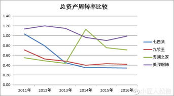 小匠人投资 海澜之家 九牧王 七匹狼 美邦服饰 你喜欢哪一款 近年来,男装产业深陷寒冬,曾经风光无限 豪气冲天的品牌男装企业举步维艰,业绩集体下滑 除了经济下行和电子商务的冲击之外