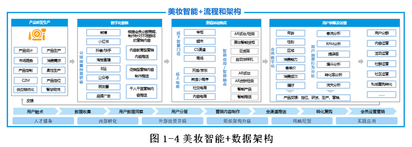 中国美妆产业智能+生态分析2020