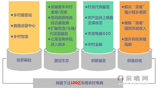 电商巨头&ldquo;下乡&rdquo;:京东阿里是这样布局农村电商的_经济学人 - 前瞻网